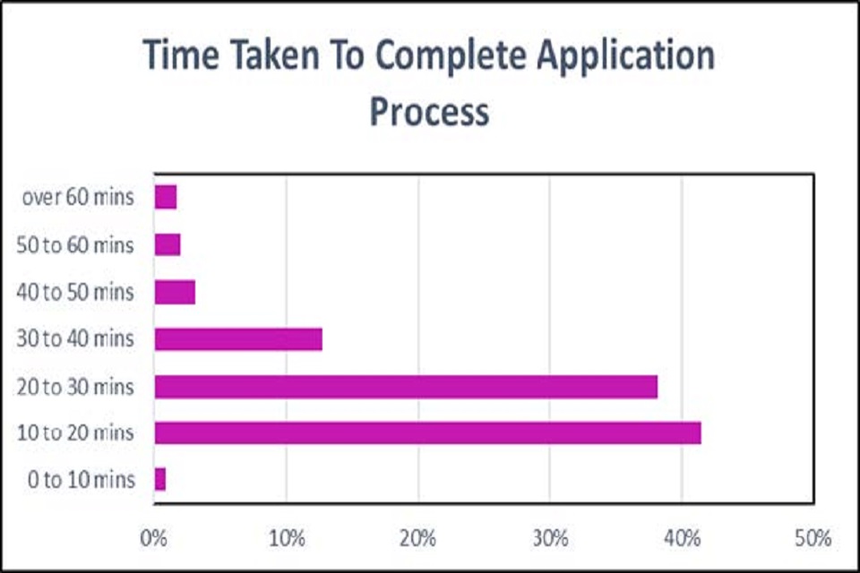 Data on time taken to complete the application process.