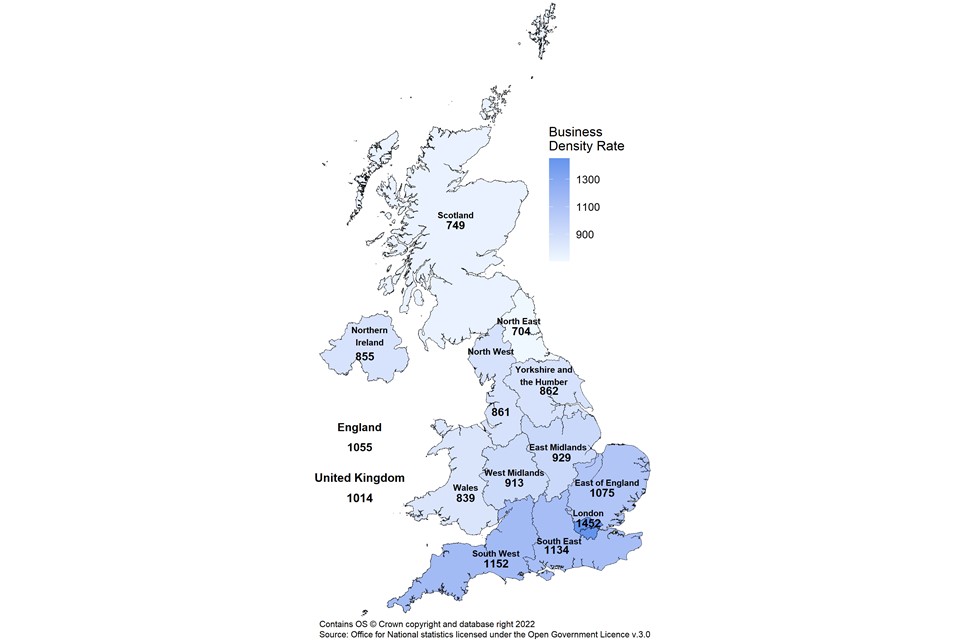 Business density is highest in London, the South West and South East, lowest in North East and Scotland