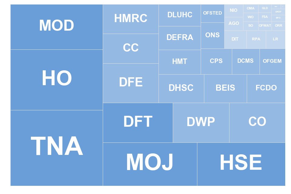 Treemap showing volume of FOI requests by bodies in Q2 2022
