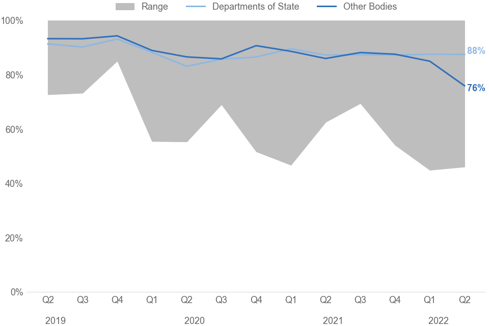 Line and area chart showing timeliness of bodies since Q2 2019