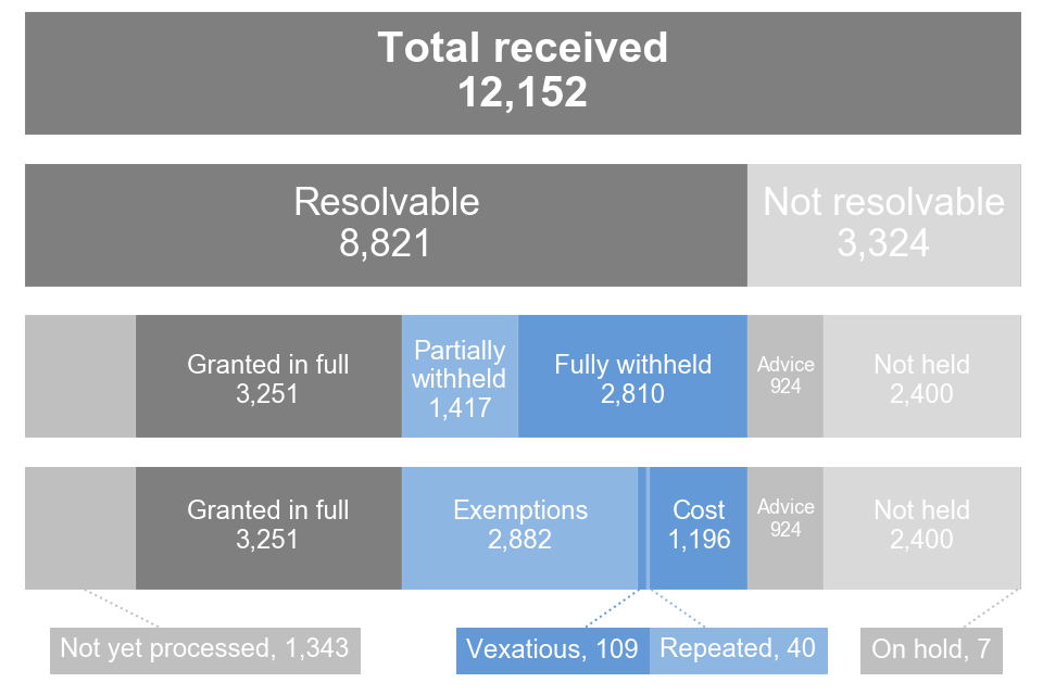Stacked bar chart showing outcomes of FOI requests in Q2 2022