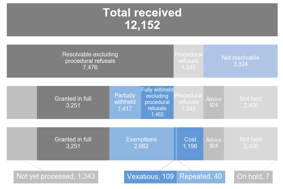 Stacked bar chart showing outcomes of FOI requests excluding procedural refusals in Q2 2022