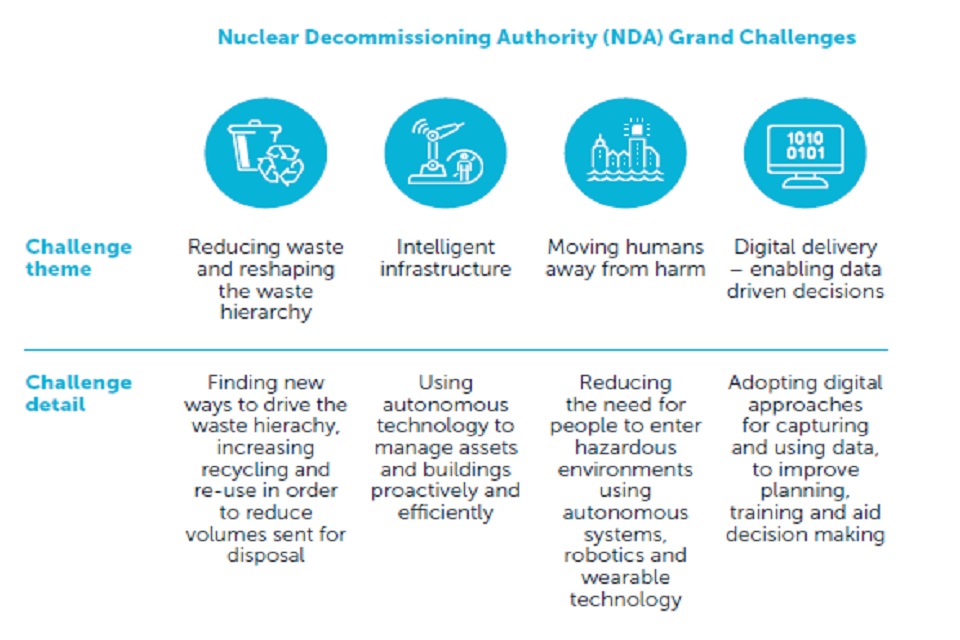 Nuclear Decommissioning Authority (NDA) Grand Challenges