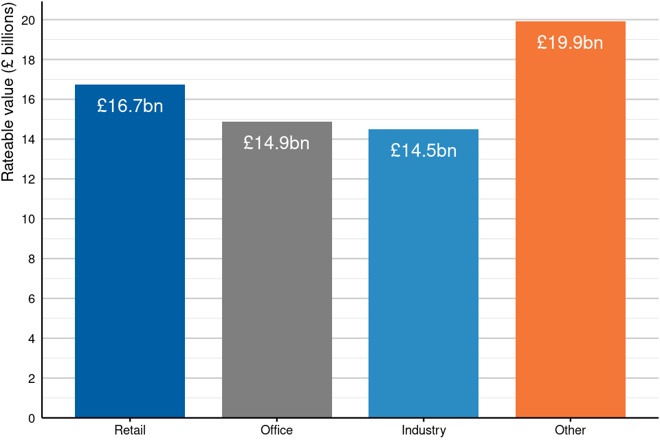 Figure 6: Total rateable value by sector in England and Wales