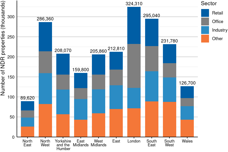 Figure 7: Number of rateable properties by region and sector