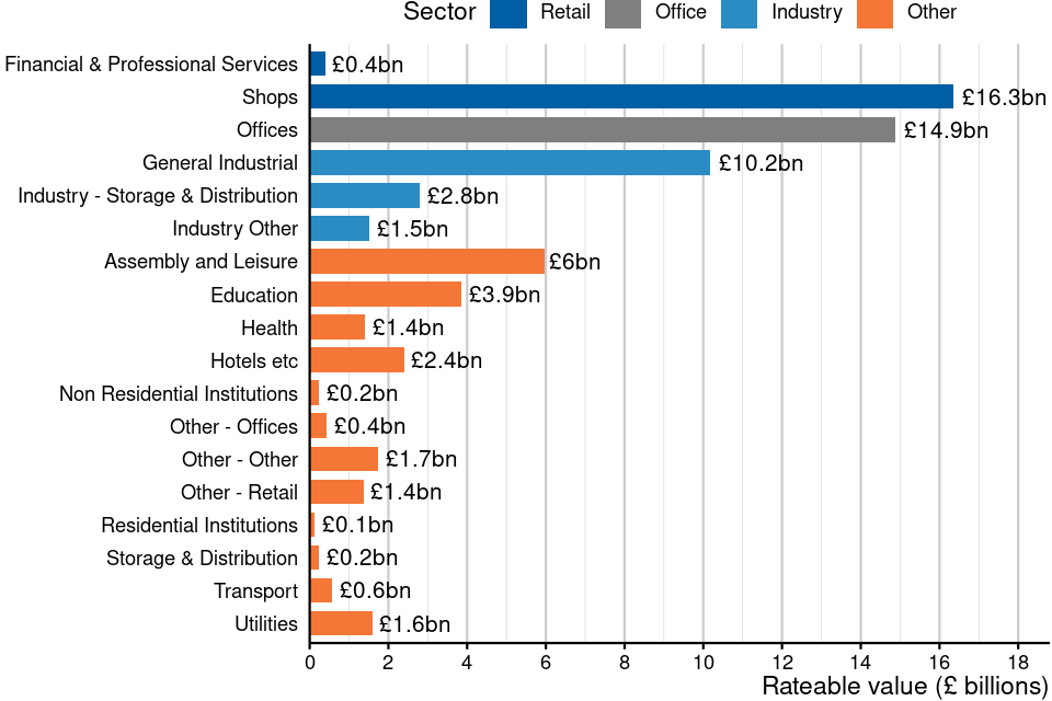 Figure 10: Total rateable value by sector and sub-sector in England and Wales