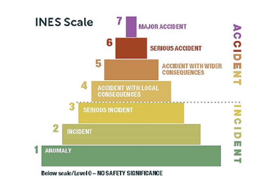 INES Scale 