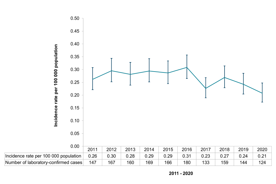 Figure 1. Annual cases and crude incidence rate of listeriosis reported in England and Wales, 2011 – 2020