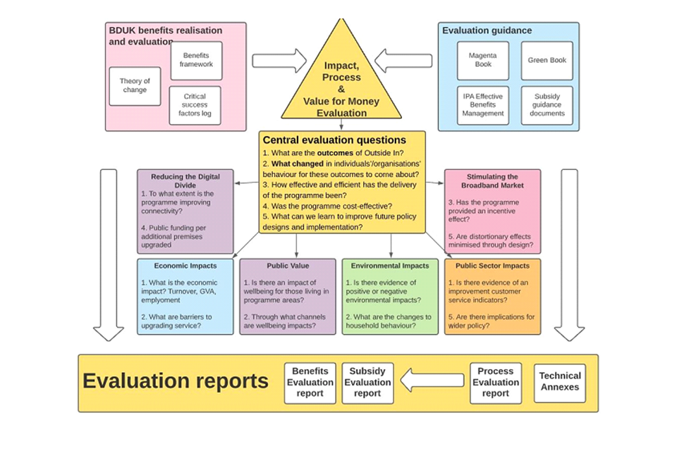 Overview of evaluation strategy 