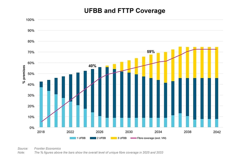 New fibre coverage and degree of competition over time