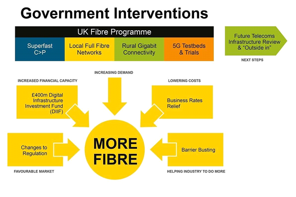 Government fibre interventions 