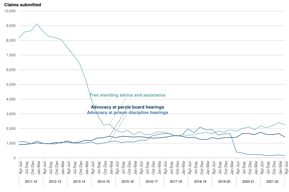 Figure 5a: Prison Law completed workload, April to June 2011 to April to June 2022