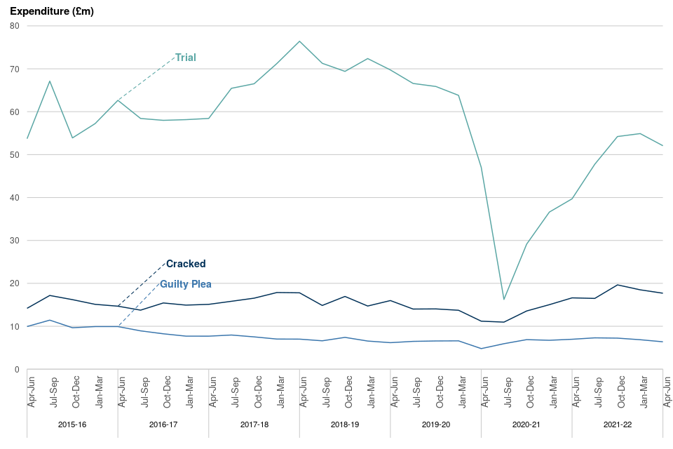 Figure 4c: Litigator Fee Scheme Crown Court expenditure by claim type, April to June 2015 to April to June 2022