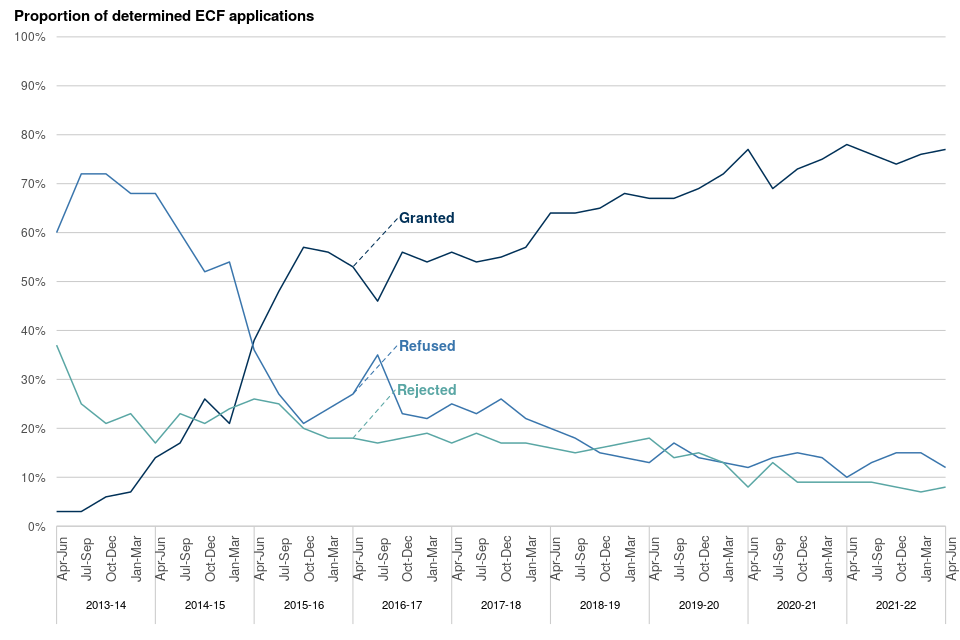 Figure 12: Volume of ECF determinations by outcome, April to June 2015 to April to June 2022