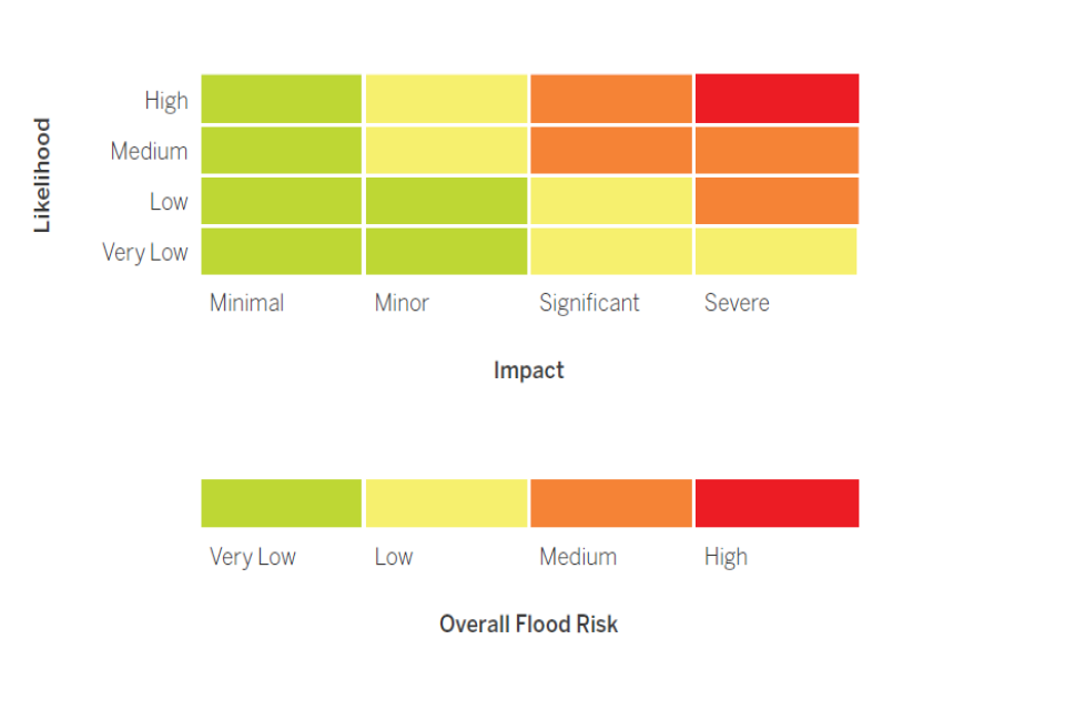 Picture of flood risk marix