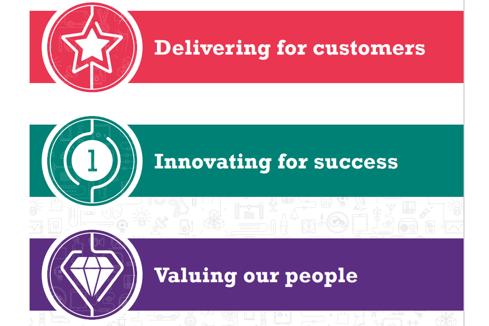 Our values: Delivering for our customers, Innovating for success, Valuing our people