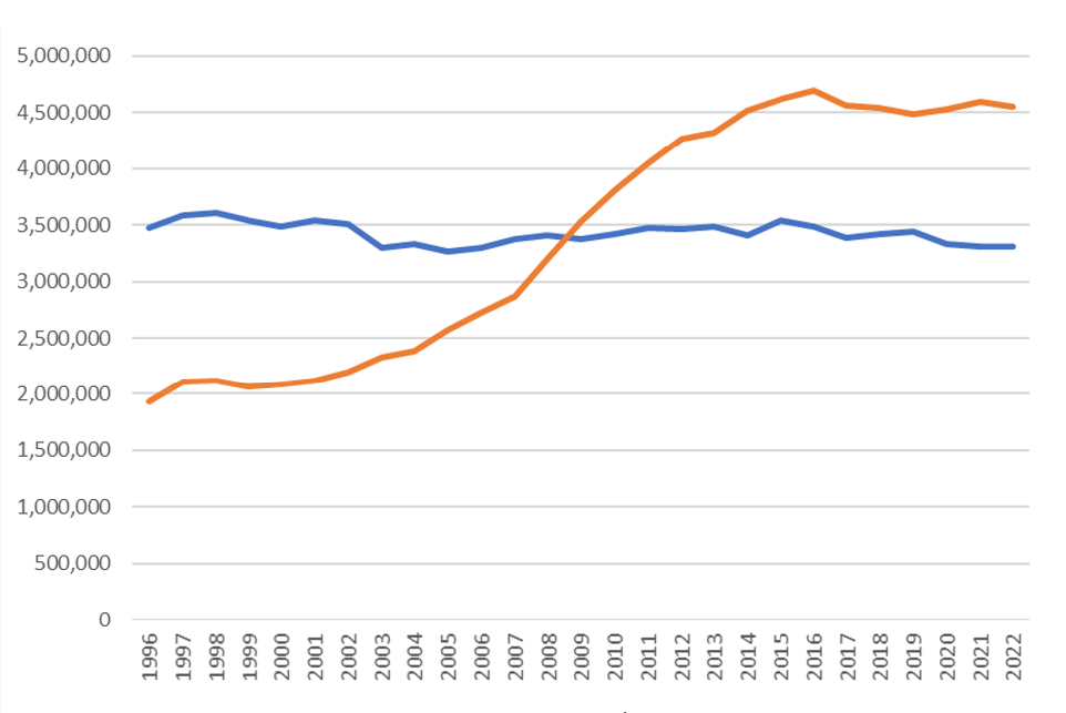 Changes in housing tenure type over time