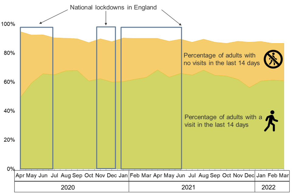 Trends in percentages of adults making visits during national lockdowns in England March 2020 to April 2022