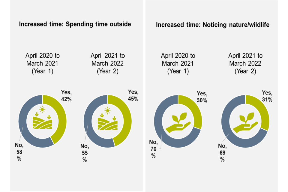 Trends in percentages of adults spending increased time: outside; and noticing nature/wildlife April 2020 to March 2022 