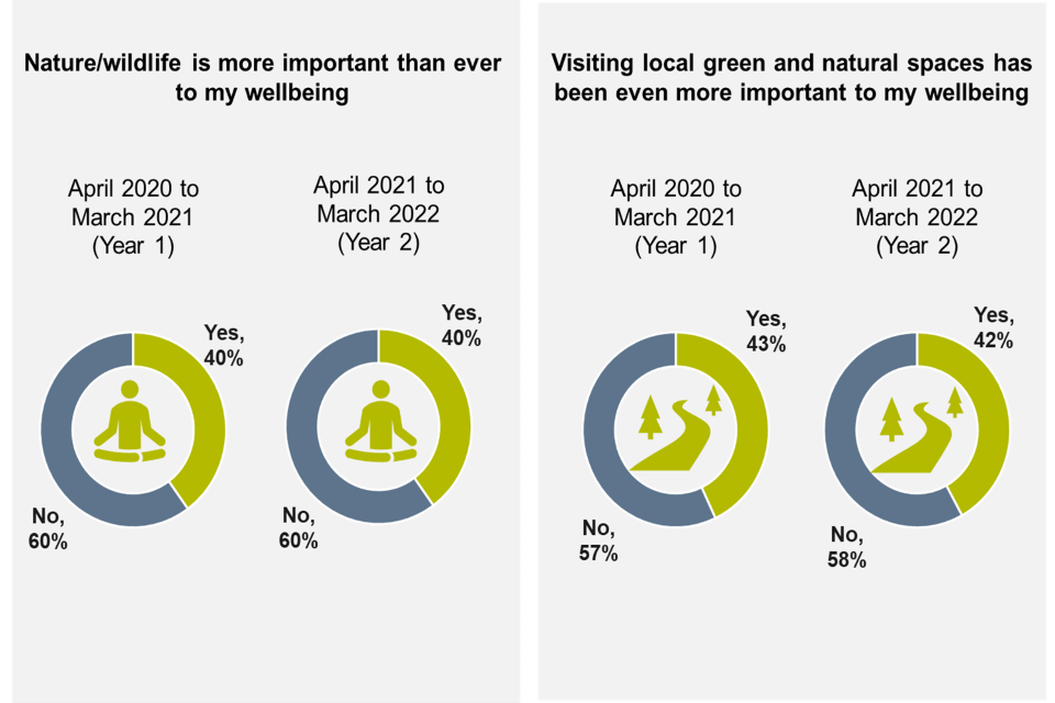 Trends in percentages of adults feeling that nature/wildlife and visiting local green and natural spaces is extremely important to their wellbeing April 2020 to March 2022