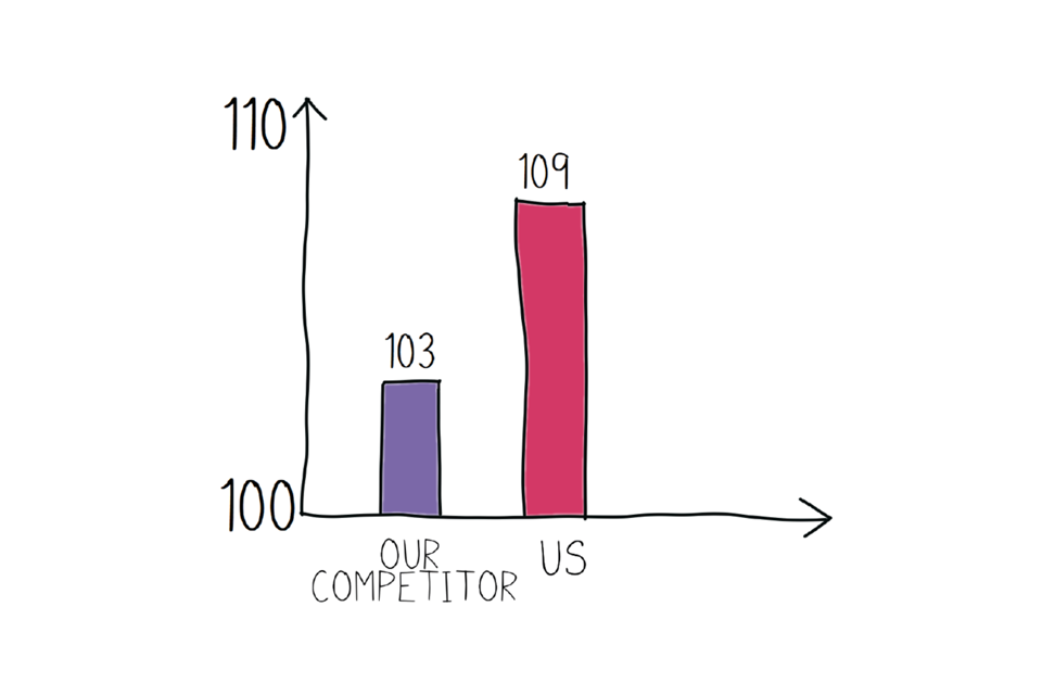 Example bar chart that puts the results into proportion.