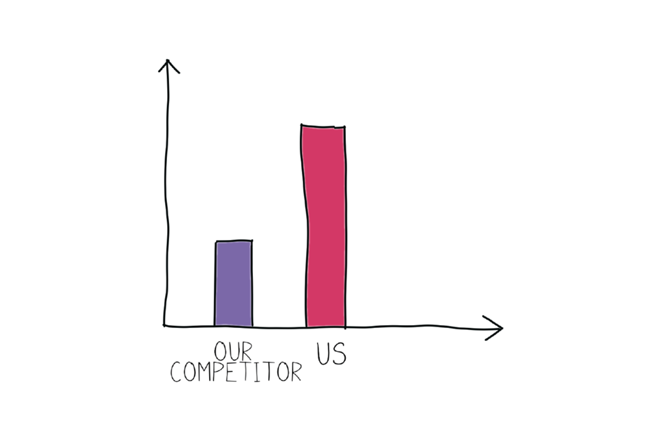 Example bar chart that is slightly deceiving