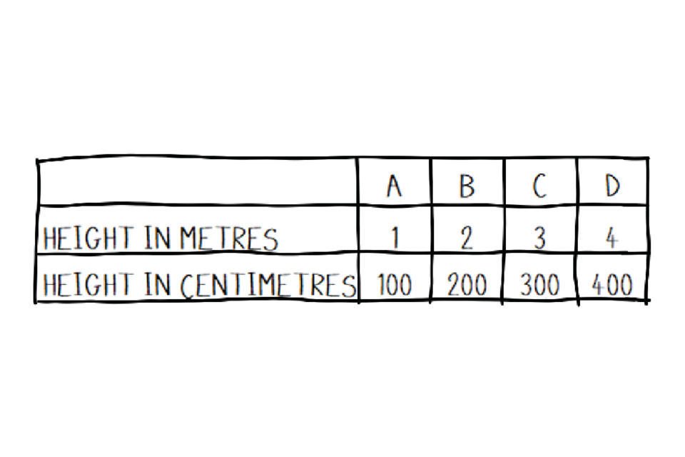 A table showing different heights each in metres and centimetres.