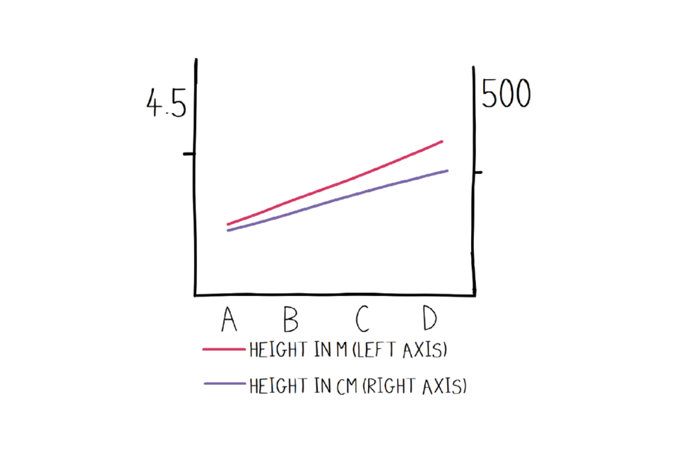 A misleading graph.