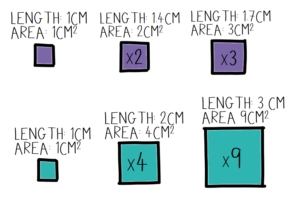 Example chart showing the problems associated with scaling.