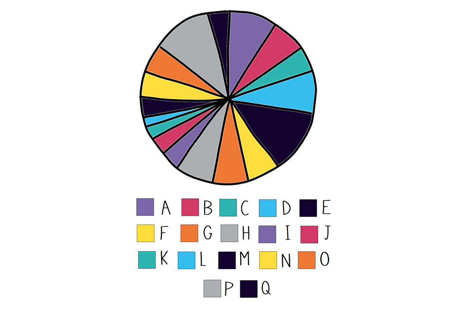 Example pie chart with too many segments.