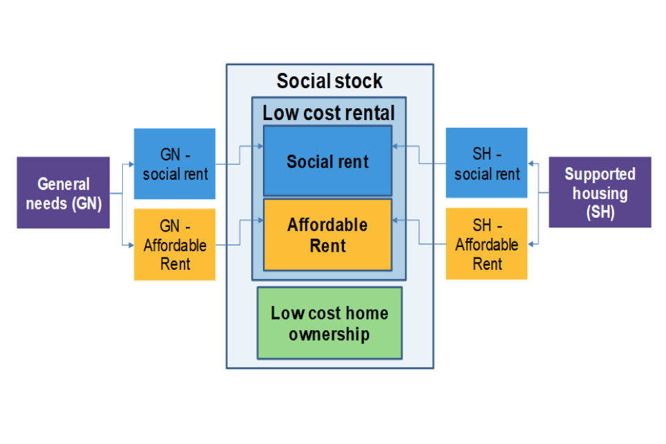 Image showing the categorisation of social stock