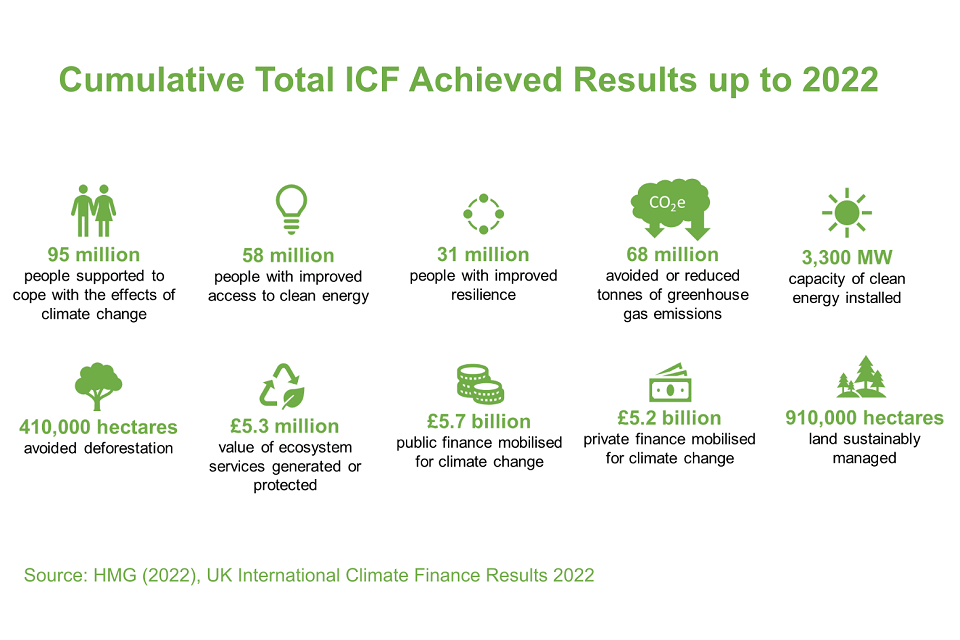 Infographic describing the cumulative total ICF achieved results up to 2022