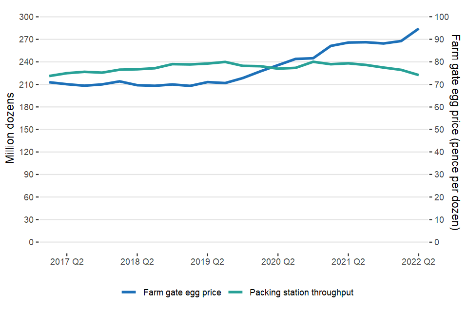 The number of eggs packed in UK packing stations compared to the UK farm-gate egg price: 2017-2021                           