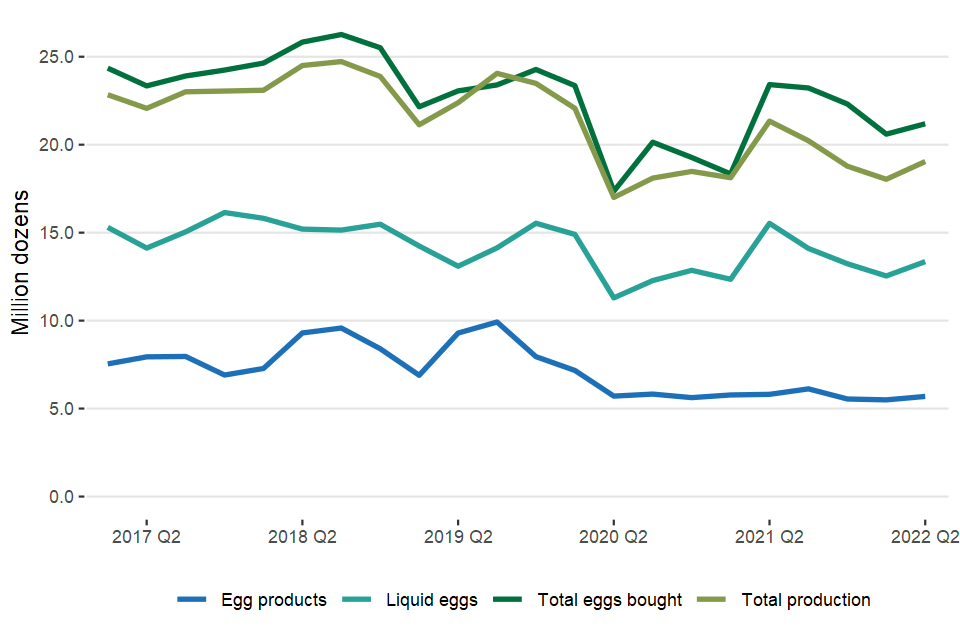 Intake and Production of Egg Products by UK Egg Processors