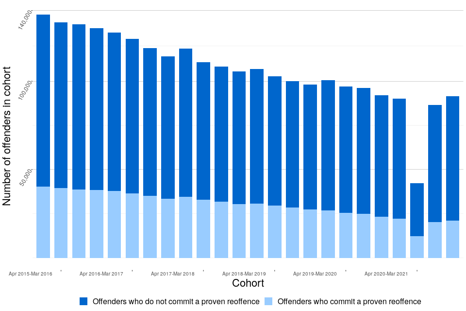 Figure 1: Proportion of adult and juvenile offenders in England and Wales who commit a proven reoffence and the number of offenders in each cohort, January 2015 to December 2020 (Source: Table A1)