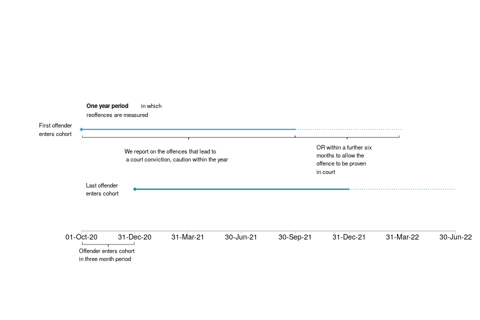 Timelines depicting how reoffending is measured