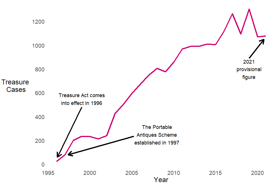 A line chart showing the number of treasure cases increased greatly from 1996 to 2021. 