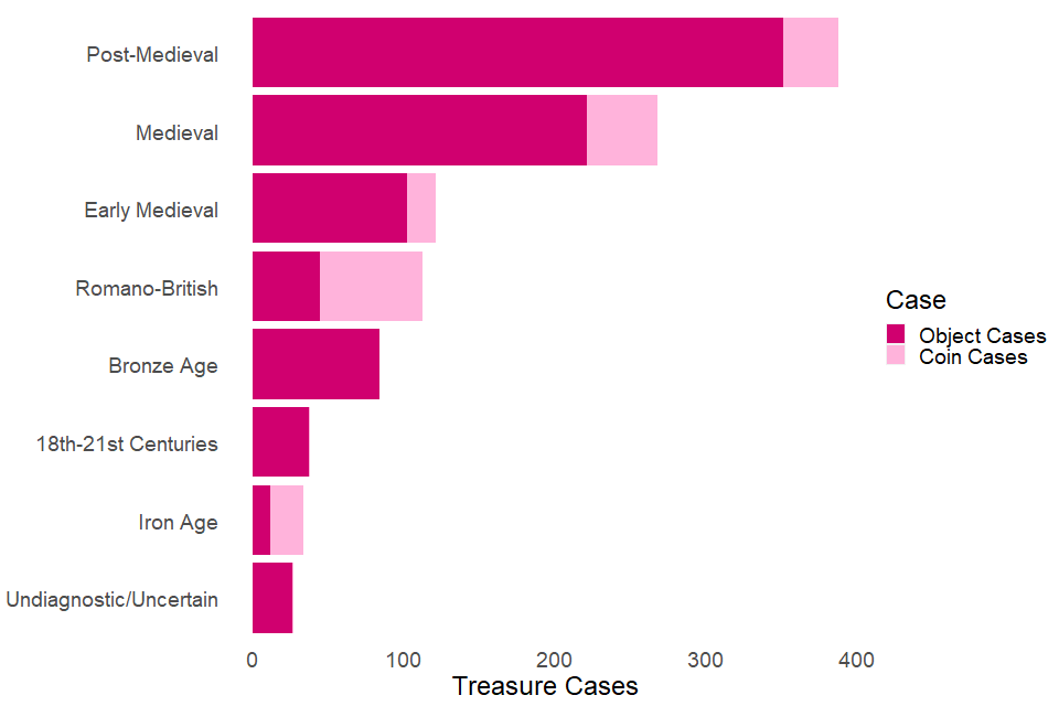 A bar chart showing the period for which treasure cases are from for both object cases and coin cases. Most finds are from the post-medieval, medieval and early medieval periods respectively. 