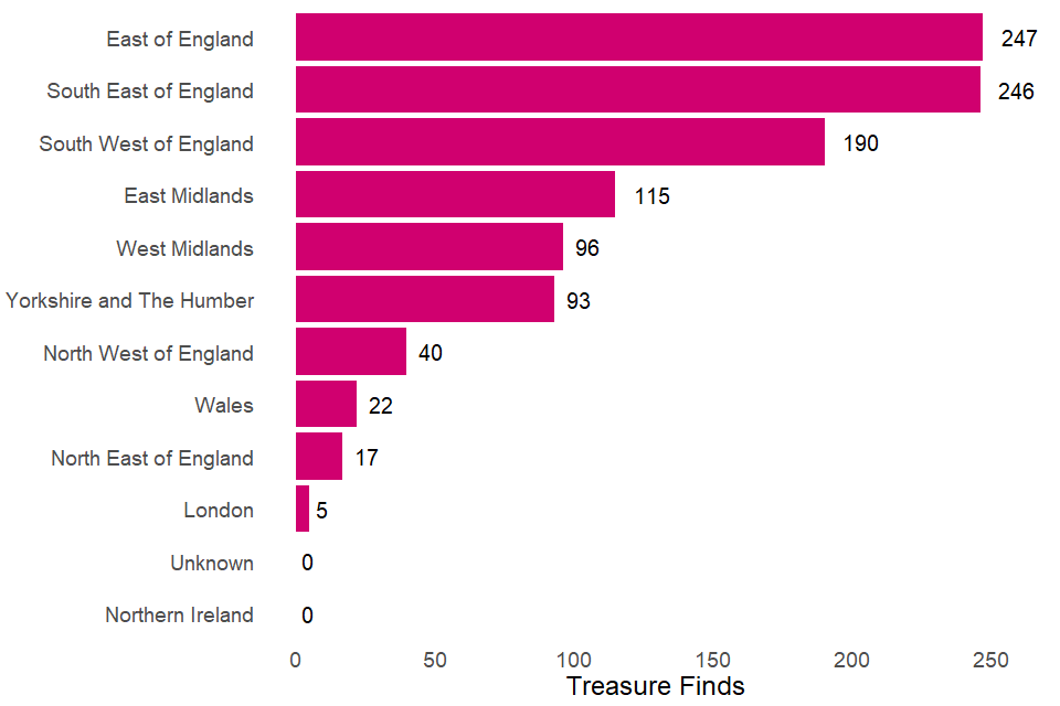 A bar chart showing the number of treasure finds by United Kingdom region. More finds are made in the southern regions of England than the northern regions of England, or Wales and Northern Ireland.