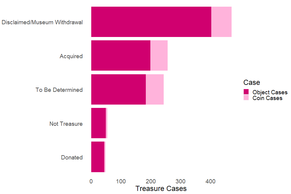 A bar chart showing the outcome of treasure finds for both object cases and coin cases. Most treasure cases are disclaimed or acquired.