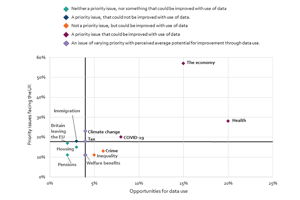 Scatter graph showing the relationship between the most important issues facing the country and the issues presenting the greatest opportunity for data use to benefit the public. The economy and health stand out as the top issues across both metrics.