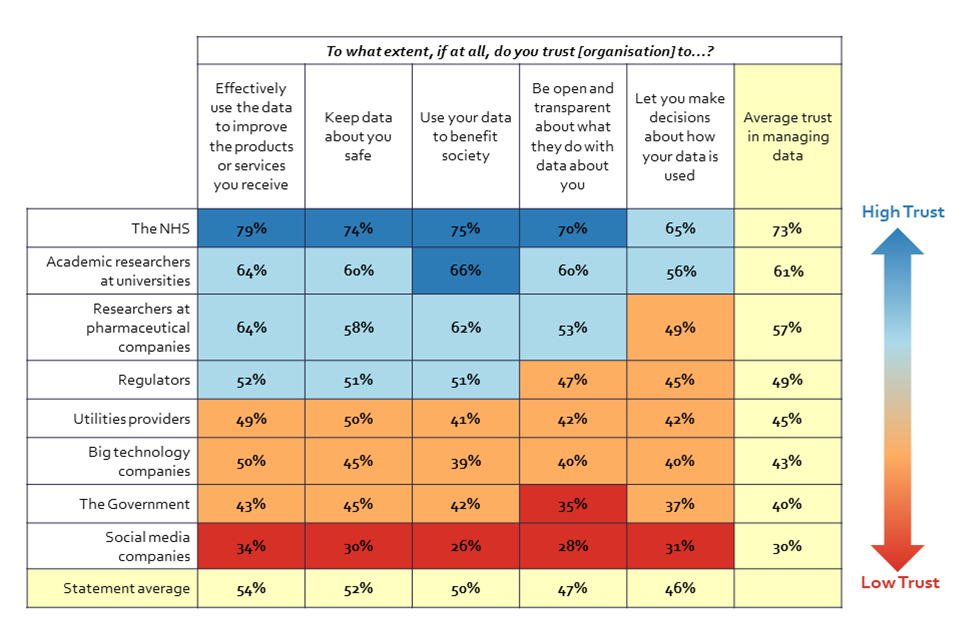 Table showing trust in organisations to take data actions and to act in one’s best interest.