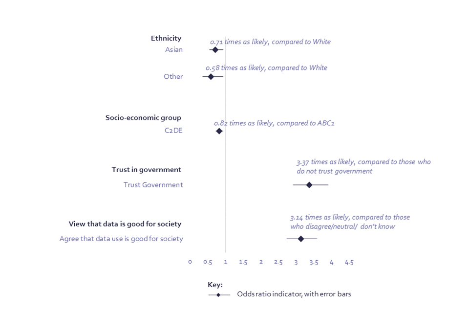 Logistic regression model showing predictors of comfort providing data to government for policy development