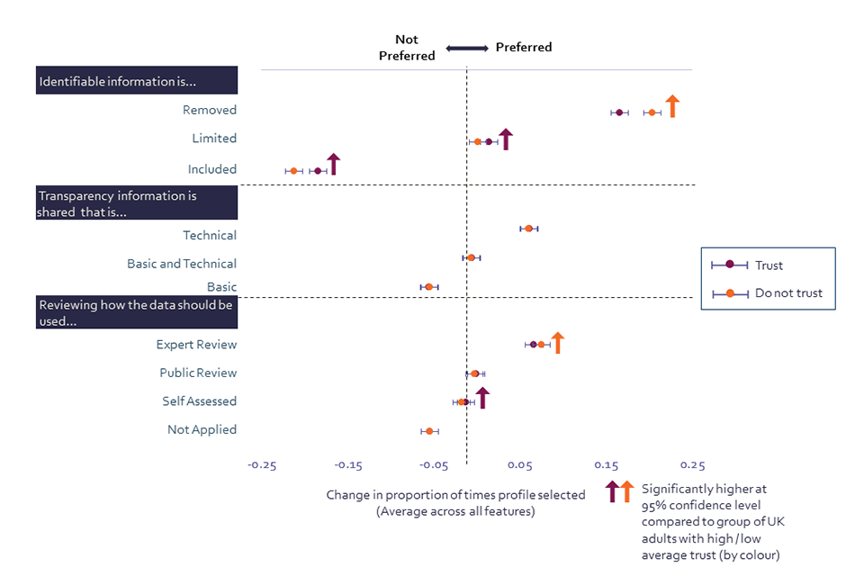 Public preferences in scenarios affecting willingness to share personal data by trust in organisations across all actions with data tested (Showing % change in proportion of times the option is selected)