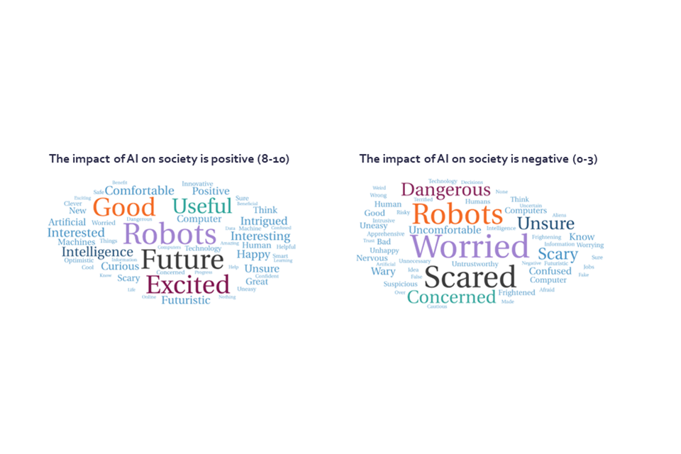 Word clouds of public sentiment towards AI – by sentiment towards AI