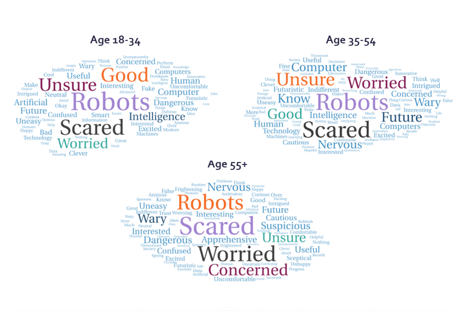 Word clouds of public sentiment towards AI – by age