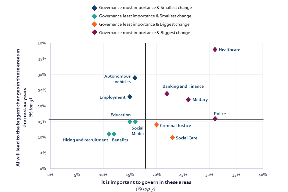 Scatter plot showing importance of artificial intelligence governance and expected change due to AI in various areas. Healthcare clearly emerges as an area that is expected to change and require governance.