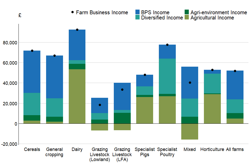 Cost Centre breakdown for Farm Business Income by farm type, England 2020/21