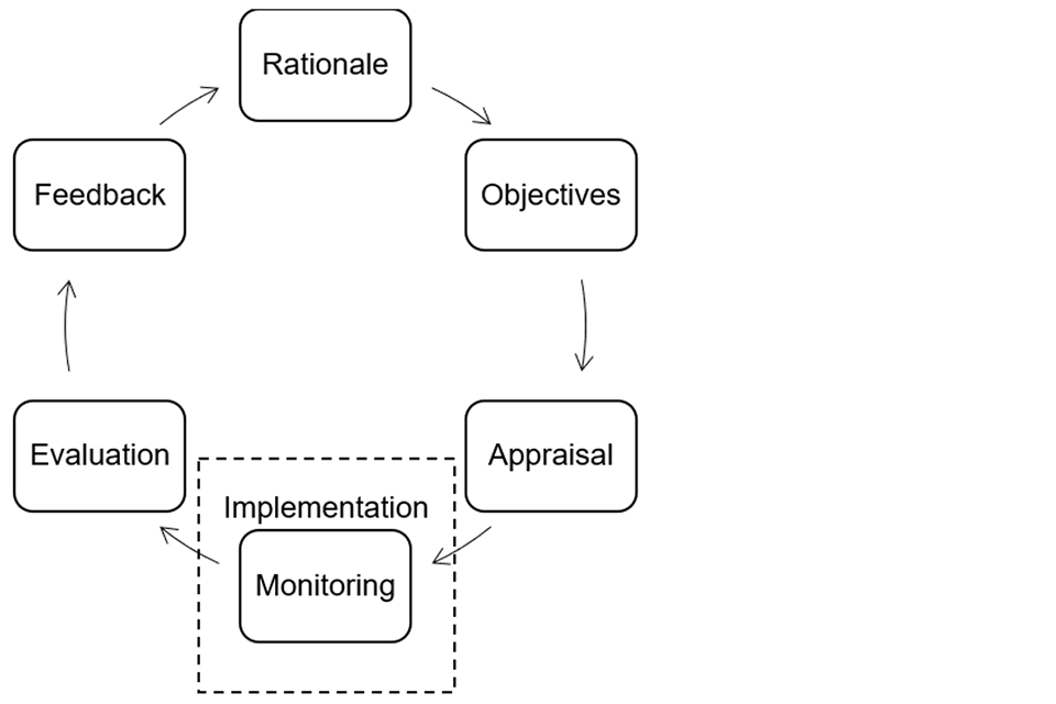 Shows the policy making cycle of ‘ROAMEF’ Rationale, Objectives, Appraisal, Monitoring, Evaluation and Feedback.