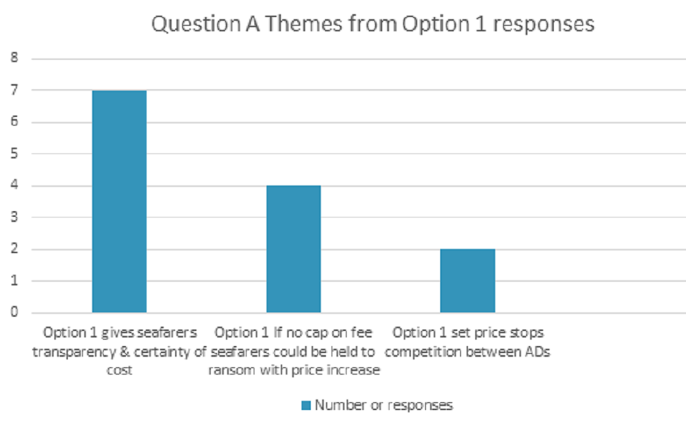 Question A Themes from option 1 responses